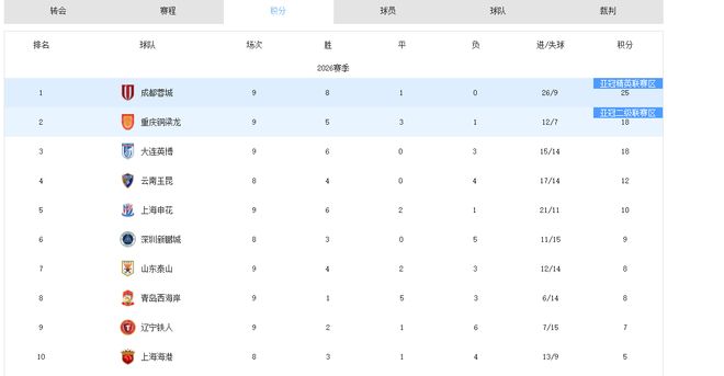 3倍顶薪!优质前锋拒绝续约,前往日本打球!